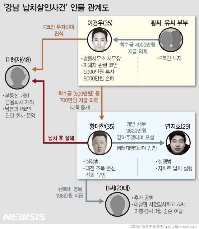 [서울=뉴시스] 경찰이 지난 5일 '강남 납치·살해 사건'의 피의자로 구속된 이경우(36), 황대한(36), 연지호(30)의 신상정보를 5일 공개했다. 이경우 등은 지난달 29일 서울 강남구의 한 아파트 앞에서 귀가하던 40대 여성 A씨를 납치해 살해한 혐의를 받는다. (그래픽=안지혜 기자) hokma@newsis.com /사진=뉴시스