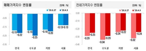 4월 첫째 주 주간 아파트가격 동향. 한국부동산원 제공