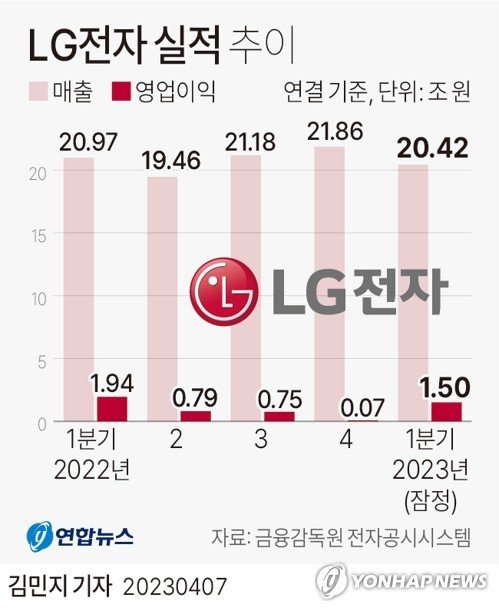 [그래픽] LG전자 실적 추이 (서울=연합뉴스) 김민지 기자 = LG전자[066570]는 연결 기준 올해 1분기 영업이익이 1조4천974억원으로 지난해 동기보다 22.9% 감소한 것으로 잠정 집계됐다고 7일 공시했다. minfo@yna.co.kr 트위터 @yonhap_graphics 페이스북 tuney.kr/LeYN1 (끝)