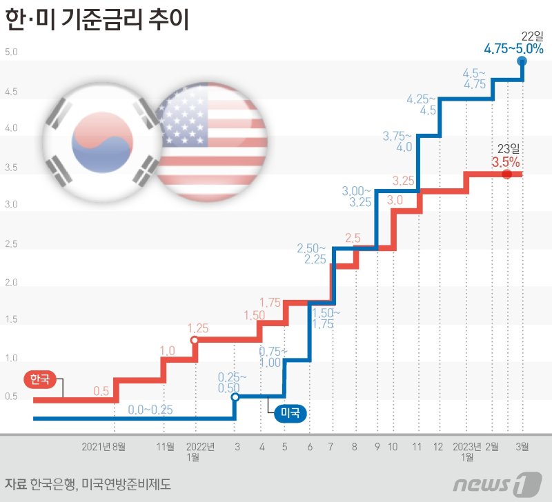 3.50% '또 동결' 전망, 연내 금리 인하까지? 국제유가·中 리오프닝 변수