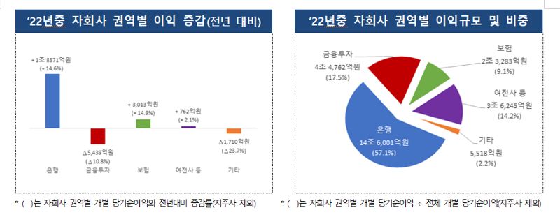 금융지주사 총자산 6.7% 증가..은행 부문 이자수익 크게 확대