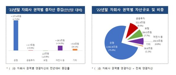 금융지주사 총자산 6.7% 증가..은행 부문 이자수익 크게 확대