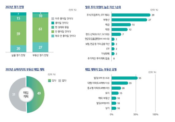 슈퍼리치들의 올해 경기전망 및 부동산 매입계획. 출처=하나금융경영연구소