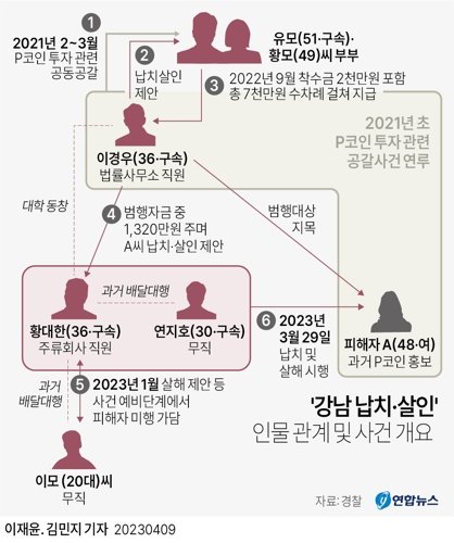 [그래픽] '강남 납치·살인' 인물 관계 및 사건 개요 (서울=연합뉴스) 박영석 이재윤 김민지 기자 = 지난달 말 발생한 '강남 40대 여성 납치살해' 사건은 가상화폐 투자를 둘러싸고 이해관계로 얽힌 인물들이 반년 전부터 계획을 세워 저지른 청부살인으로 사실상 결론났다. 경찰은 배후로 지목된 재력가 유모(51·구속)·황모(49)씨 부부가 투자 실패의 책임을 놓고 피해자 A(48)씨와 민·형사 소송을 벌이는 등 원한을 품은 끝에 주범 이경우(36)를 시켜 A씨를 살해한 것으로 파악했다. zeroground@yna.co.kr 트위터 @