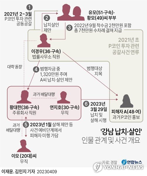 [그래픽] '강남 납치·살인' 인물 관계 및 사건 개요 (서울=연합뉴스) 박영석 이재윤 김민지 기자 = 지난달 말 발생한 '강남 40대 여성 납치살해' 사건은 가상화폐 투자를 둘러싸고 이해관계로 얽힌 인물들이 반년 전부터 계획을 세워 저지른 청부살인으로 사실상 결론났다. 경찰은 배후로 지목된 재력가 유모(51·구속)·황모(49)씨 부부가 투자 실패의 책임을 놓고 피해자 A(48)씨와 민·형사 소송을 벌이는 등 원한을 품은 끝에 주범 이경우(36)를 시켜 A씨를 살해한 것으로 파악했다. zeroground@yna.co.kr 트위터 @