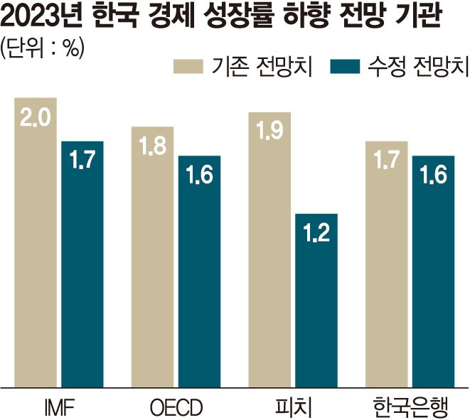 '코로나 후유증' 세계 성장 저하...수출 의존 높은 韓경제도 '막막'