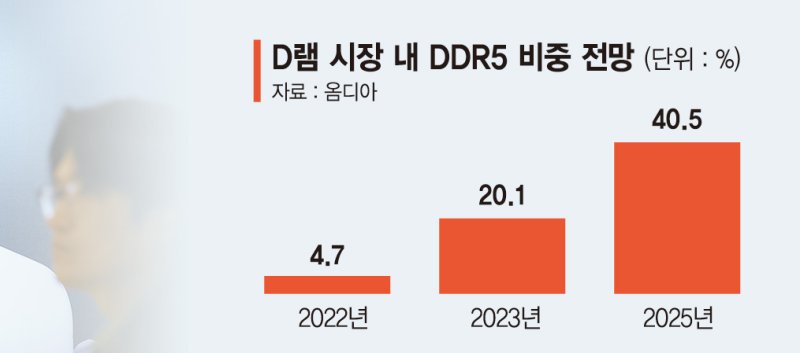 D램 1위의 감산… "6월 메모리 업황 반등세 돌아설 것" 기대 [반도체 위기에 삼성도 감산]