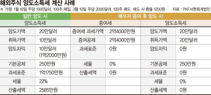 해외주식에 목돈 베팅한 30대 양도세 폭탄 피하려면 [세무 재테크 Q&amp;A]