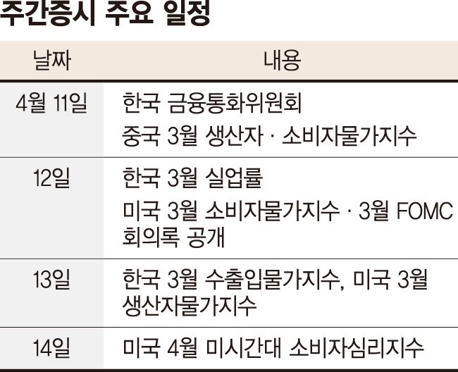 美 SVB 파산후 첫 실적 발표... CPI·FOMC 의사록도 가늠자 [주간 증시 전망]