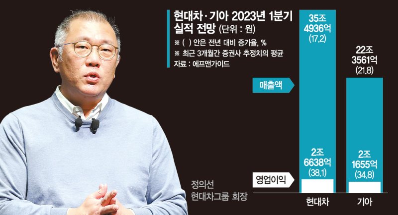 정의선 '제네시스 전략'적중… 현대차 고급화·수익 다 잡았다