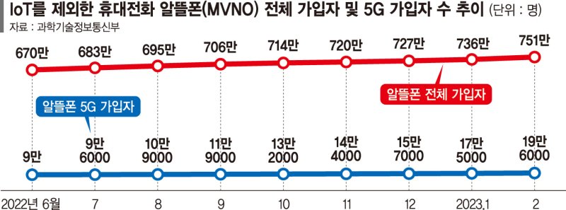 '중간요금제 효과'… 5G 가입자 3000만명시대 연다