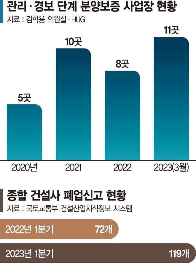 공사중단 위험 아파트 5곳 → 11곳… 흔들리는 지방 사업장