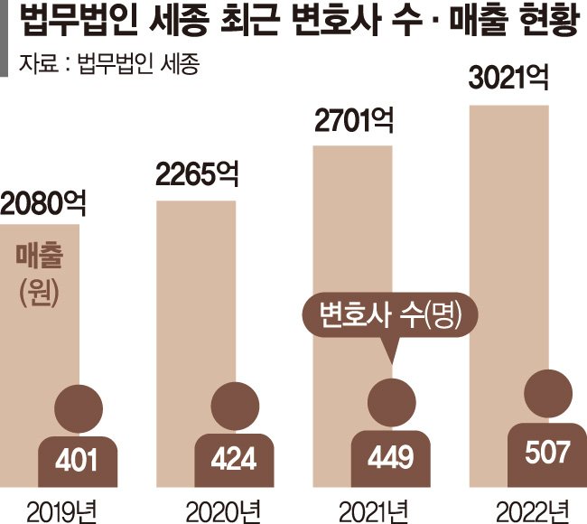 스타 변호사로 덩치 키우는 법무법인 세종… 10대 로펌서 37명 자리 옮겼다