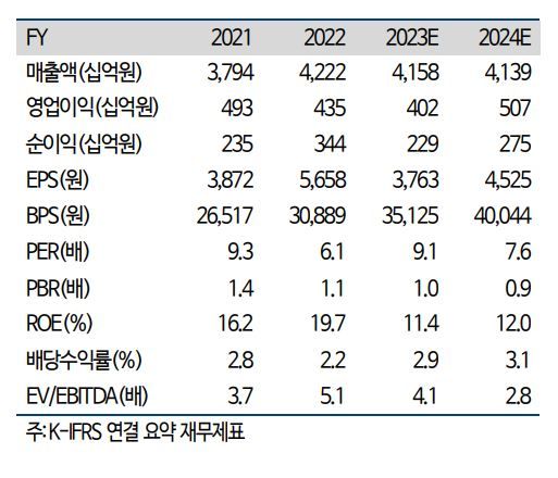 휠라홀딩스, 밸류에이션 매력도 높다 - 하이투자증권