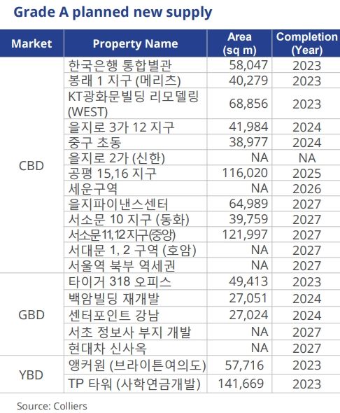 [fn마켓워치]견조한 A급 오피스.."임대료 상승률 2010년 이후 최고"