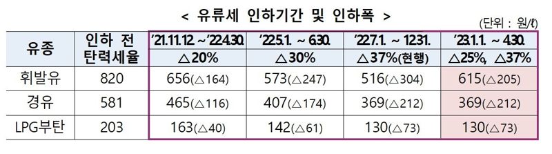 4년만에 국세펑크 우려...유류세 단계적 폐지 '저울질'