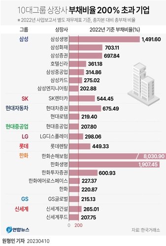 10일 한국거래소가 삼성, SK, 현대자동차, LG, 롯데, 포스코, 한화, GS, 현대중공업, 신세계 등 10대그룹(농협 제외) 상장사 106곳이 상장공시시스템(KIND)에 올린 2022년도 사업보고서상 별도 재무제표를 분석한 결과 부채비율이 1년 전보다 높아진 곳은 56곳으로 절반 수준이다. 이들 10대그룹 계열 상장사 중에서 부채비율이 200%를 넘는 기업은 21곳으로 집계됐다.연합뉴스.