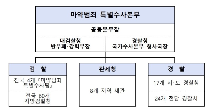 [서울=뉴시스]마약범죄특별수사본부 구성. 자료=대검찰청. 2023.04.10. /사진=뉴시스
