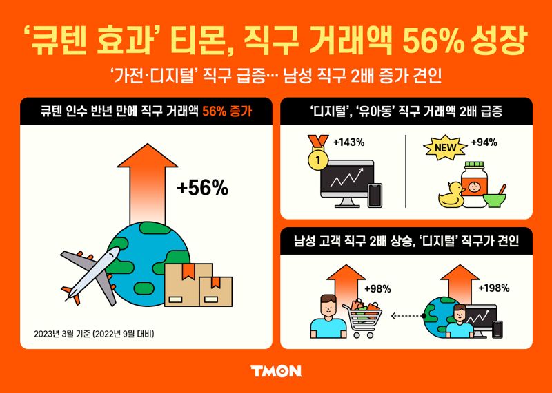 티몬, 큐텐 글로벌과 시너지 본격화? 해외직구 56%↑