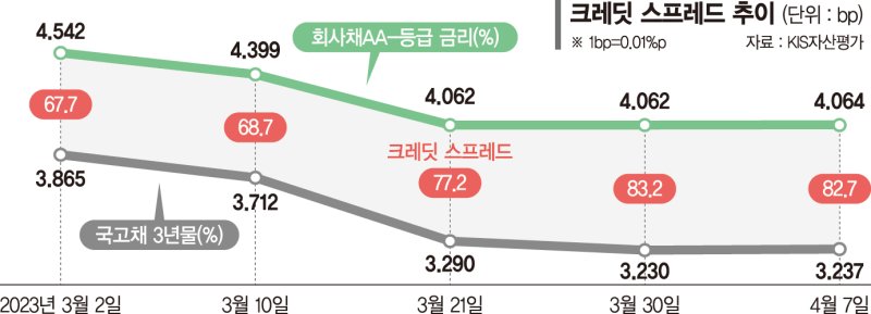 회사채로 몰려드는 기업들… 투자에 신중한 기관들