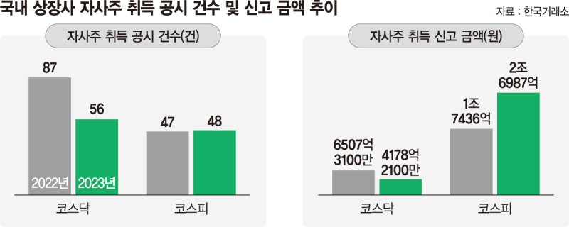 "현금 아끼자" 코스닥 상장사 자사주 매입 35% 급감