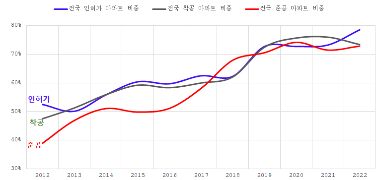 전국 주택 사업단계별 아파트 비중 자료: 국토부