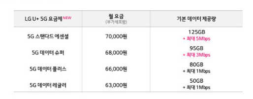 LGU+도 5G 중간요금제 추가…6~7만원대 4종