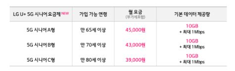 LGU+, 가장 먼저 5G 중간요금제 출시 '경쟁 본격화'...KT만 남아