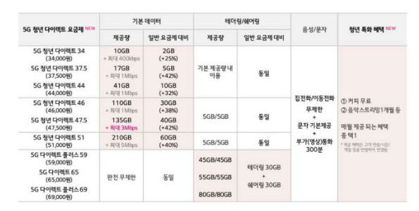 LGU+, 가장 먼저 5G 중간요금제 출시 '경쟁 본격화'...KT만 남아