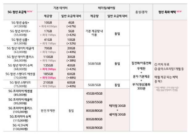 LGU+, 가장 먼저 5G 중간요금제 출시 '경쟁 본격화'...KT만 남아