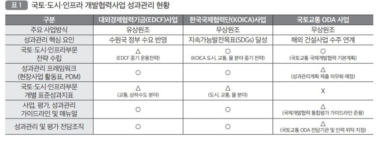 국토분야 국제협력 사업 성과 관리 글쎄?.. "성과관리 전담기관 지정해야"