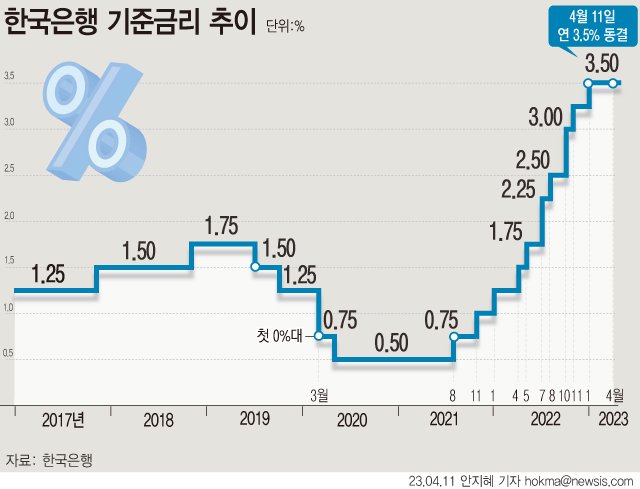 '3.50%' 2연속 동결 택한 한은 "경제성장률 1.6% 하회" 우려