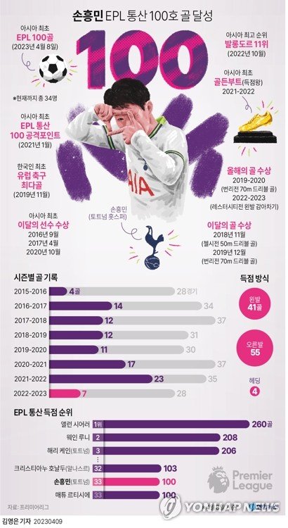 [그래픽] 손흥민 EPL 통산 100호 골 달성 [그래픽] 손흥민 EPL 통산 100호 골 달성 (서울=연합뉴스) 김영은 기자 = 손흥민(토트넘)은 8일(현지시간) 영국 런던의 토트넘 홋스퍼 스타디움에서 열린 브라이턴 앤드 호브 앨비언과의 2022-2023 EPL 30라운드 홈 경기에 선발로 출전, 전반 10분 선제골을 터뜨렸다. 손흥민은 이 득점으로 EPL에서 100골이라는 금자탑을 세웠다. EPL 통산 100골은 역대 34번째이며, 아시아 선수로는 최초의 기록이다. 0eun@yna.co.kr 트위터 @yonhap_graphics