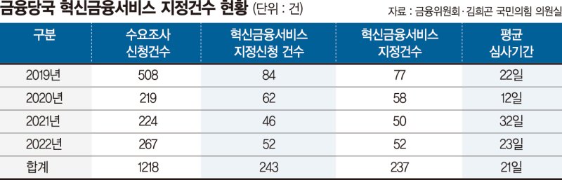 길어진 심사·줄어든 승인… 역동성 잃은 '금융규제 샌드박스'