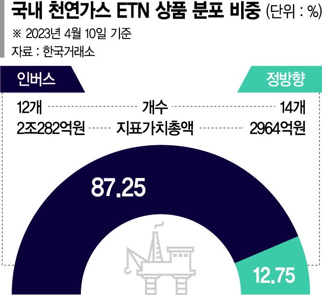 천연가스 인버스 ETN '활활'… 자금 90% 쏠림은 '위태'