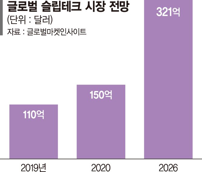 슬립테크 가전 키우는 삼성·LG…"미래 생활가전과도 연동"