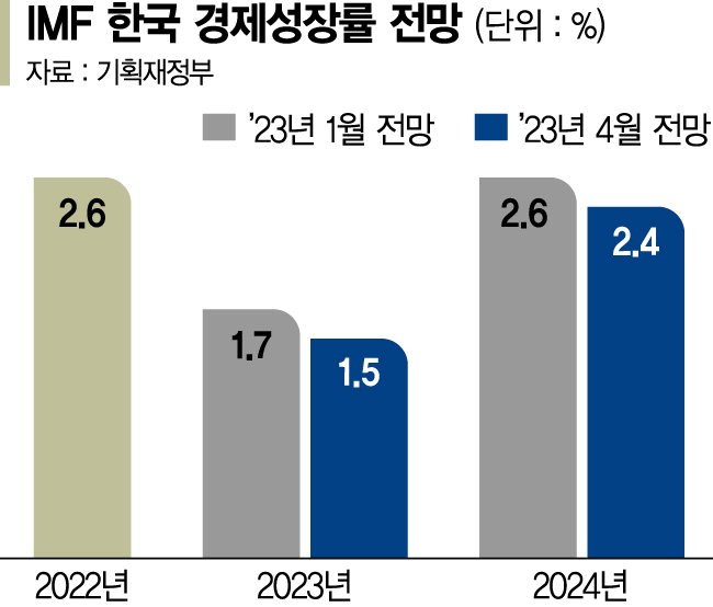 길어진 경기침체… IMF, 韓 성장률 1.5%로 더 낮췄다