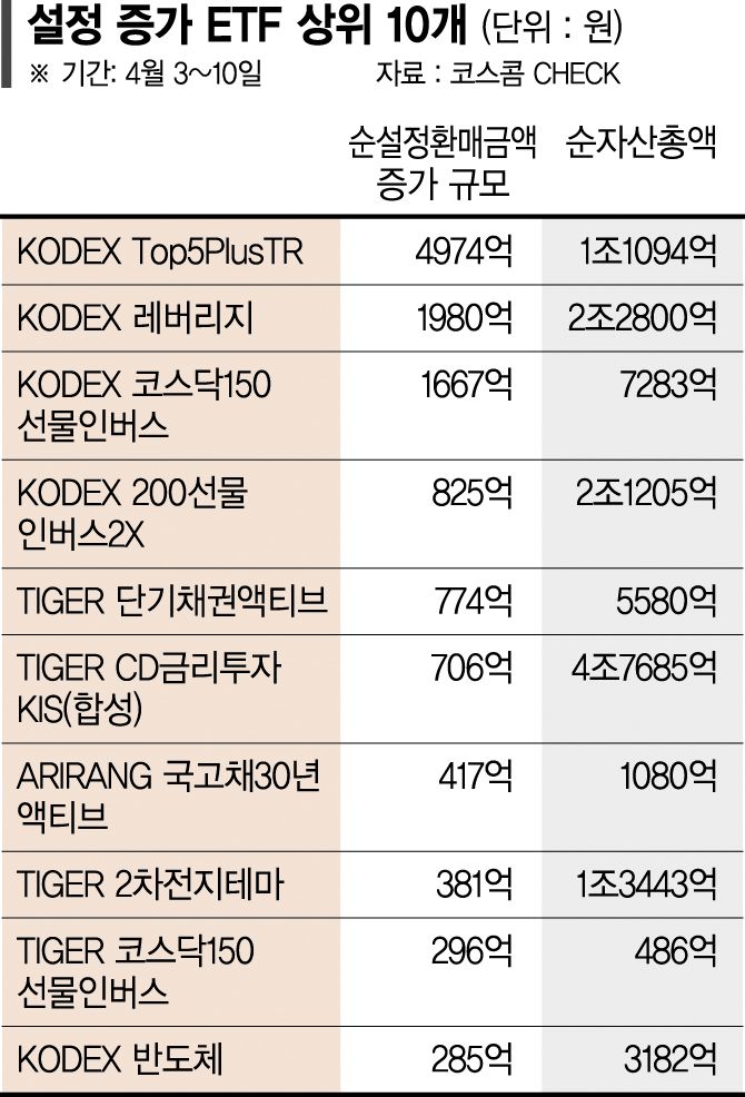 우량주 ETF·MMF에 돈 몰린다… 금리 고점론·피벗 기대감 [한은, 금리 3.5% 또 동결]