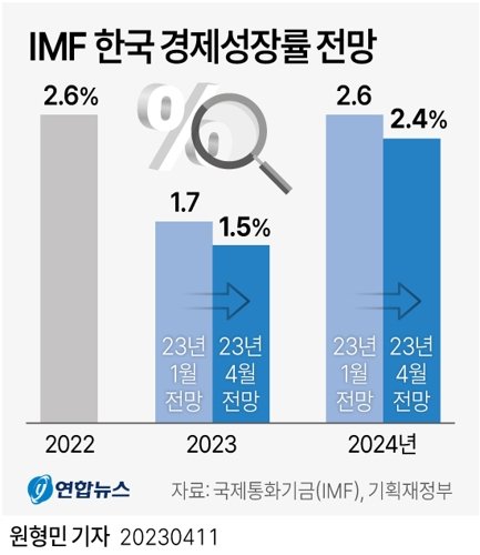 IMF 한국 경제성장률 전망