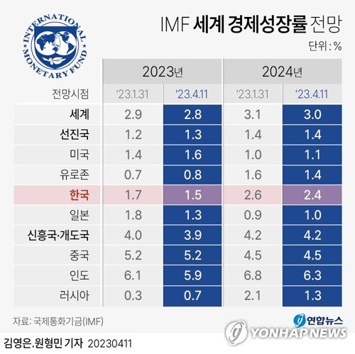 IMF 아태국장 "韓 근원물가상승률 4.0%, 섣부른 통화완화 안 돼"