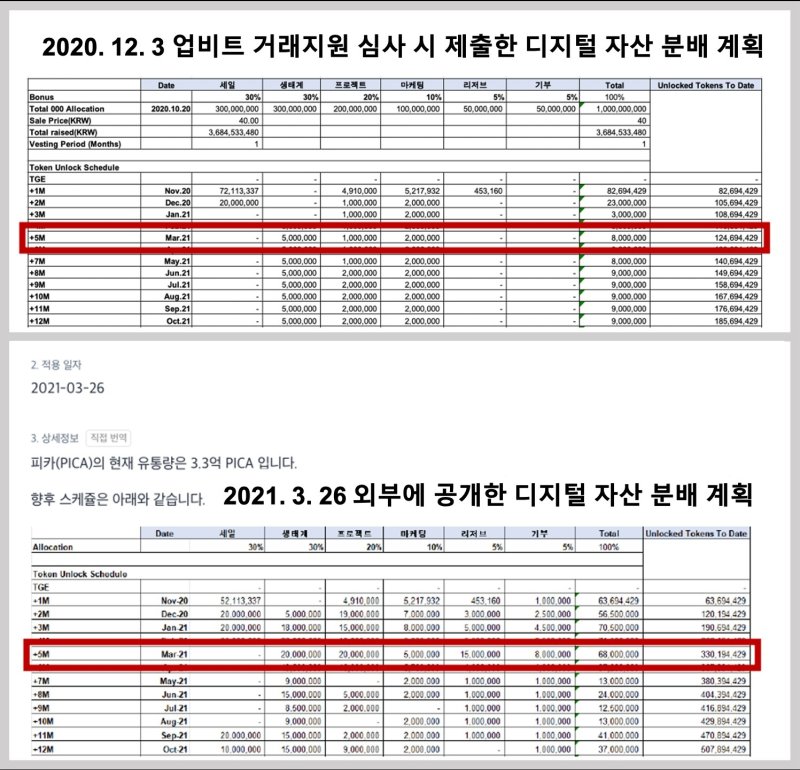 2021년 6월 당시 업비트가 공지사항을 통해 제시한 피카의 유통량 오류. 업비트 홈페이지 캡처