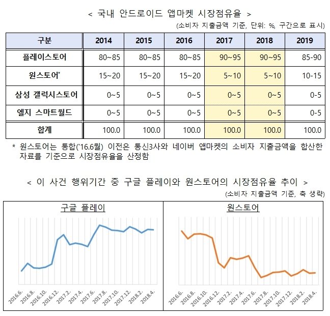 국내 안드로이드 앱마켓 시장점유율 및 구글 플레이와 원스토어의 시장점유율 추이 (공정위 제공)