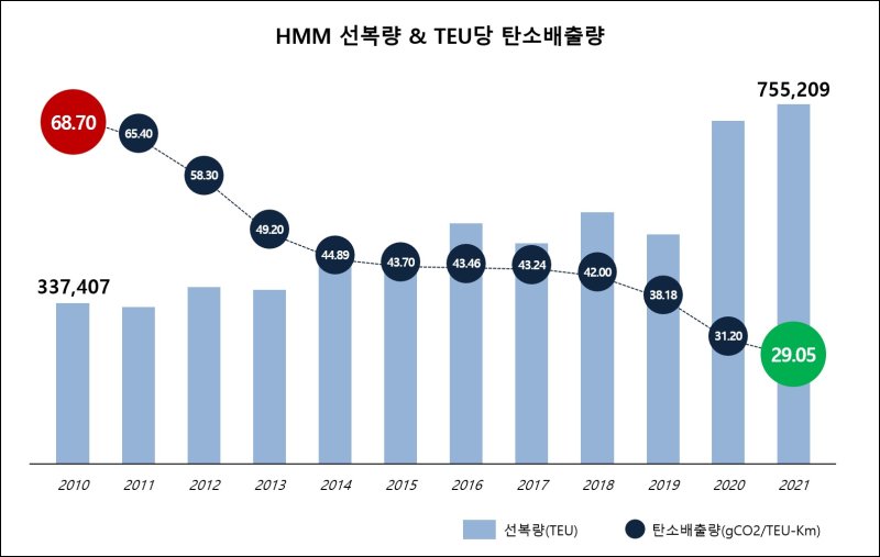 HMM의 컨테이너 1TEU 당 탄소배출량 변화. HMM 제공