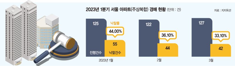 급매물보다 저렴한 아파트만 낙찰… 경매시장은 아직 겨울