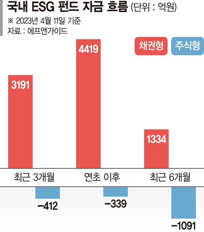 ESG 펀드도 채권형이 대세로... ‘무늬만 친환경’ 그린워싱은 숙제