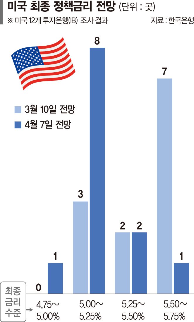 연준 5월 금리 계속 올릴까 동결할까… 통화위원도 '엇갈린 목소리' [美 금융불안 파장 분석]