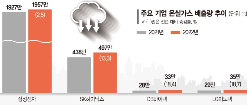 온실가스 감축 할당량 줄어든 전자업계 "한숨 돌렸다" 안도