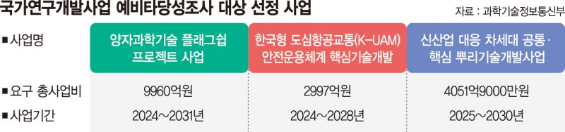 양자과학·도심항공교통·뿌리기술... 국가연구개발사업 예타 대상 선정 [예타 완화에 커지는 재정부담]