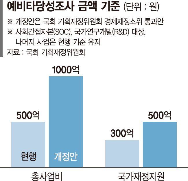 1000억짜리 사업도 예타 면제… SOC·R&amp;D 남발 우려 [예타 완화에 커지는 재정부담]