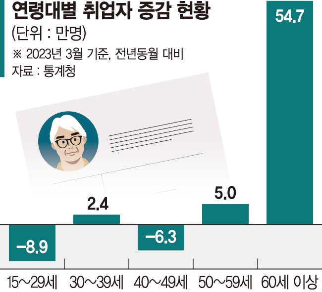 60대 부모 일하고 20대 자녀는 논다... 3월 취업자 전년比 47만명 증가